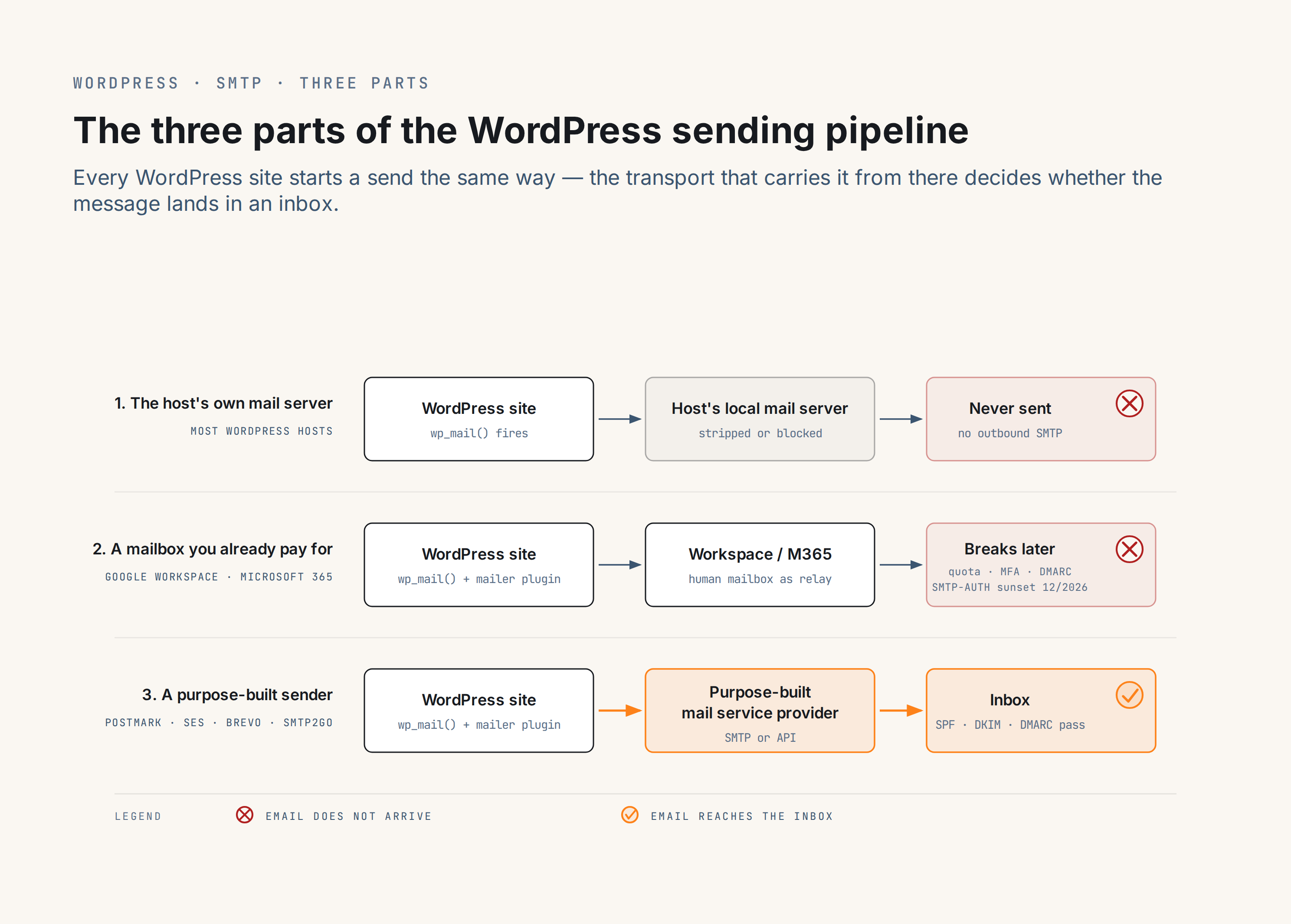 Three parallel block chains for the WordPress sending pipeline, each labelled by option. Row 1 (the host's own mail server): WordPress site fires wp_mail() → Host's local mail server, usually stripped or blocked → Never sent, no outbound SMTP. Row 2 (a mailbox you already pay for — Google Workspace, Microsoft 365): WordPress site with mailer plugin → Workspace/M365, human mailbox used as relay → Breaks later on quota, MFA, DMARC, or the SMTP-AUTH sunset in December 2026. Row 3 (a purpose-built sender — Postmark, SES, Brevo, SMTP2GO), highlighted in accent orange: WordPress site with mailer plugin → Purpose-built mail service provider over SMTP or API → Inbox, with SPF, DKIM, and DMARC passing.
