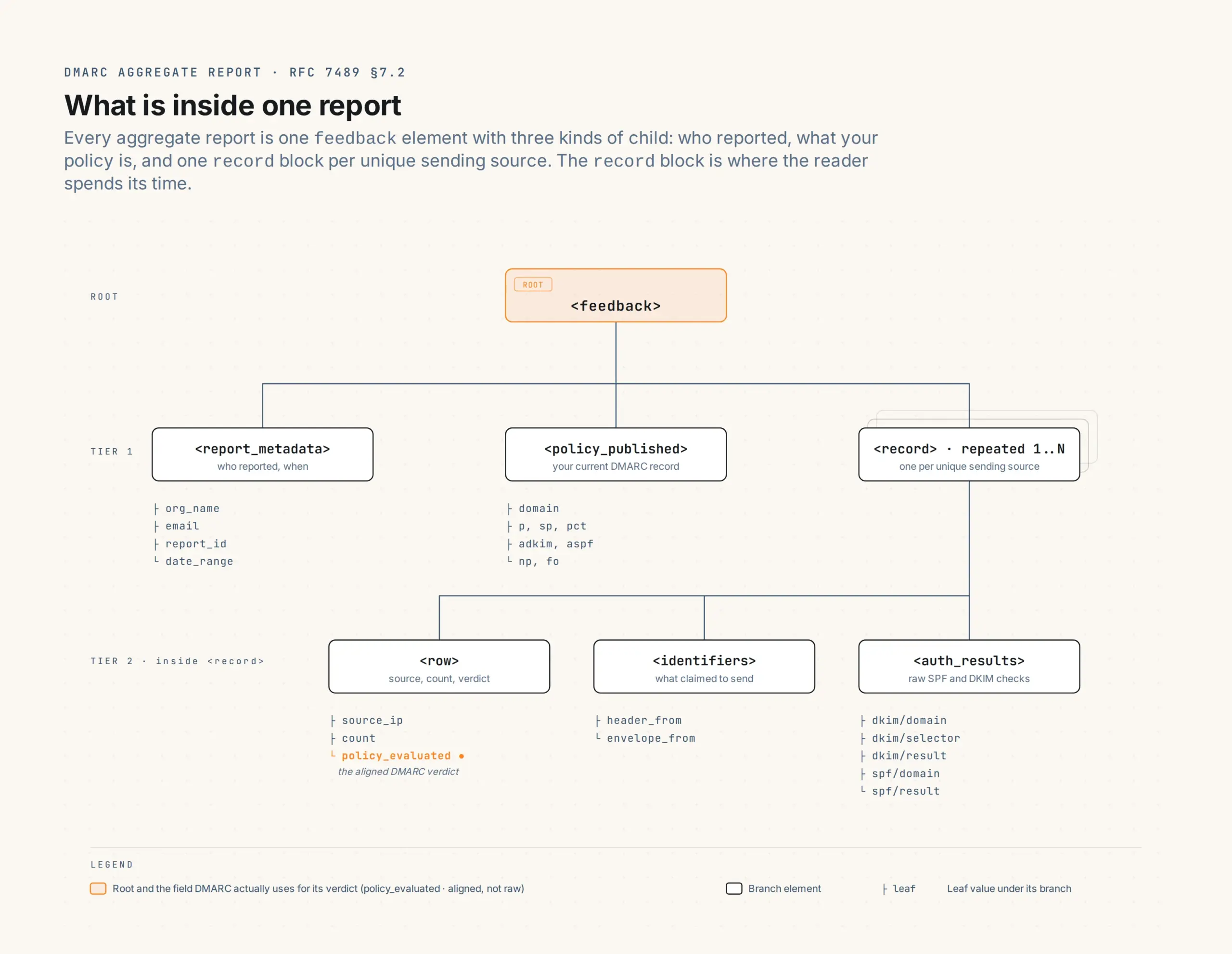 Tree diagram of the DMARC aggregate report XML: feedback root with three child branches (report_metadata, policy_published, record repeated one to N), and record expanded into row, identifiers, and auth_results subtrees. policy_evaluated is picked out as the field that carries the aligned DMARC verdict.