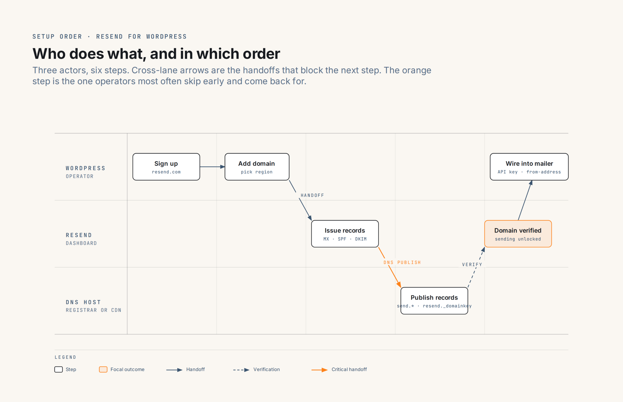 Three-lane swimlane diagram: the WordPress operator signs up at resend.com and adds a domain (picking a region); the Resend dashboard issues MX, SPF, and DKIM records; the operator publishes them at the DNS host; Resend verifies and unlocks sending; the operator then wires the API key into the WordPress mailer plugin.